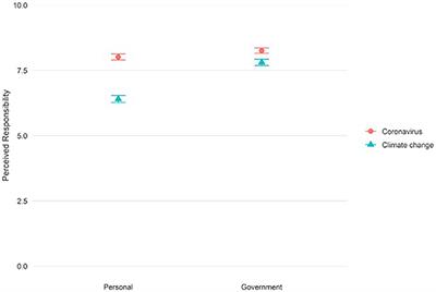 Comparing coronavirus (COVID-19) and climate change perceptions: Implications for support for individual and collective-level policies